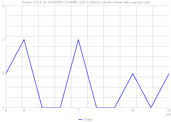 Visitas 2024 de ANDREW COOPER (1971) (Reino Unido) 