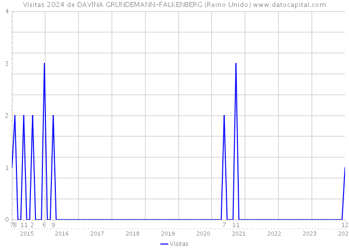 Visitas 2024 de DAVINA GRUNDEMANN-FALKENBERG (Reino Unido) 