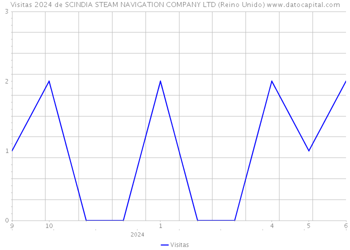 Visitas 2024 de SCINDIA STEAM NAVIGATION COMPANY LTD (Reino Unido) 