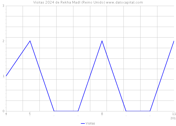 Visitas 2024 de Rekha Madl (Reino Unido) 