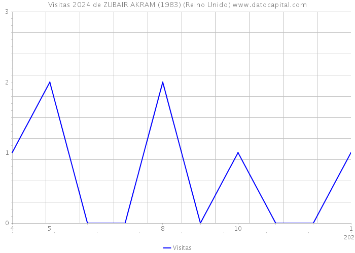 Visitas 2024 de ZUBAIR AKRAM (1983) (Reino Unido) 