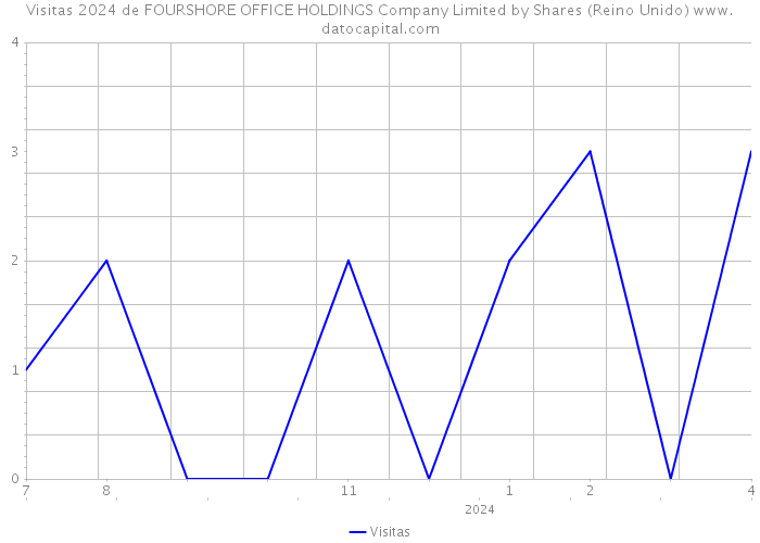 Visitas 2024 de FOURSHORE OFFICE HOLDINGS Company Limited by Shares (Reino Unido) 