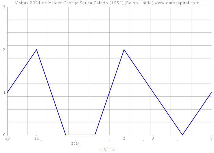 Visitas 2024 de Helder George Sousa Calado (1954) (Reino Unido) 