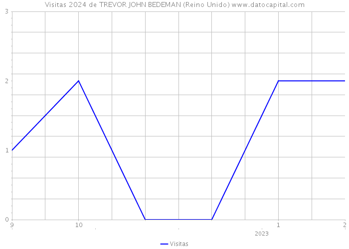 Visitas 2024 de TREVOR JOHN BEDEMAN (Reino Unido) 