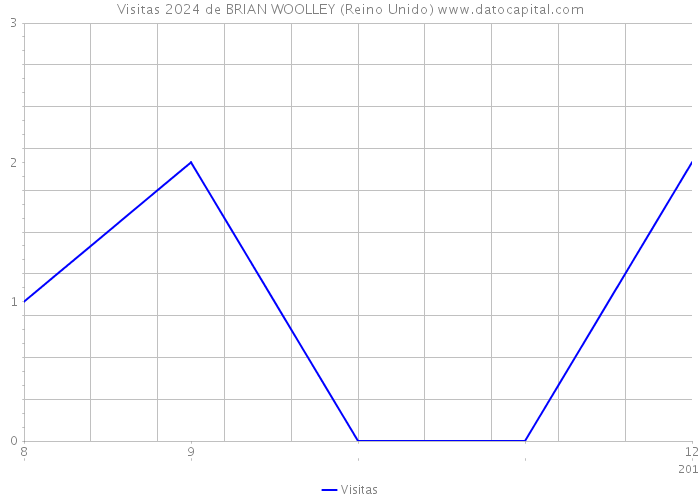 Visitas 2024 de BRIAN WOOLLEY (Reino Unido) 