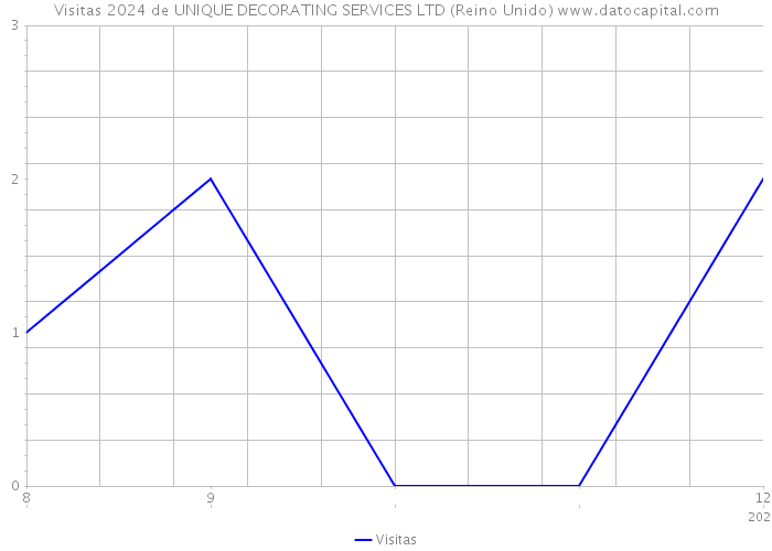 Visitas 2024 de UNIQUE DECORATING SERVICES LTD (Reino Unido) 