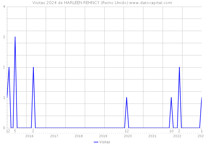 Visitas 2024 de HARLEEN REHNCY (Reino Unido) 