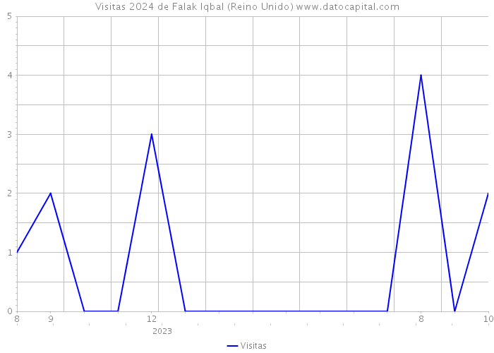 Visitas 2024 de Falak Iqbal (Reino Unido) 