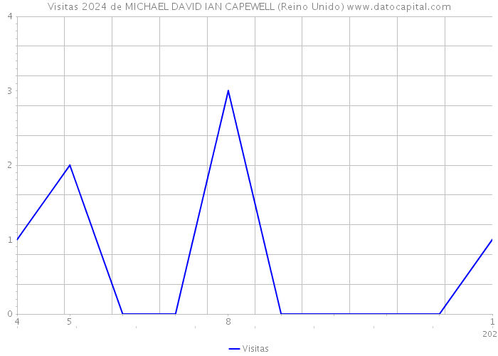 Visitas 2024 de MICHAEL DAVID IAN CAPEWELL (Reino Unido) 