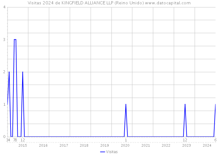 Visitas 2024 de KINGFIELD ALLIANCE LLP (Reino Unido) 