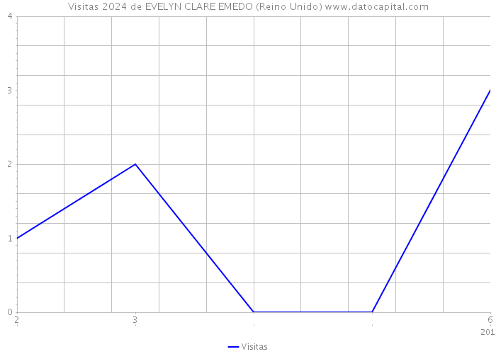 Visitas 2024 de EVELYN CLARE EMEDO (Reino Unido) 