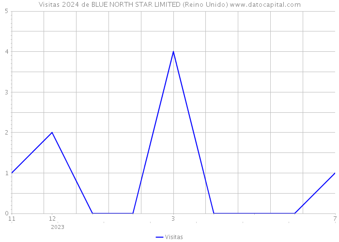 Visitas 2024 de BLUE NORTH STAR LIMITED (Reino Unido) 