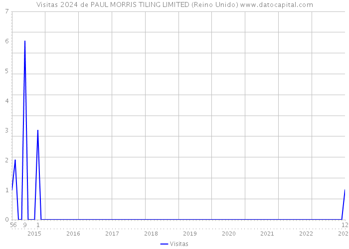 Visitas 2024 de PAUL MORRIS TILING LIMITED (Reino Unido) 