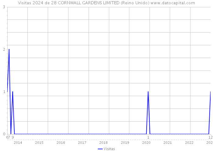 Visitas 2024 de 28 CORNWALL GARDENS LIMITED (Reino Unido) 