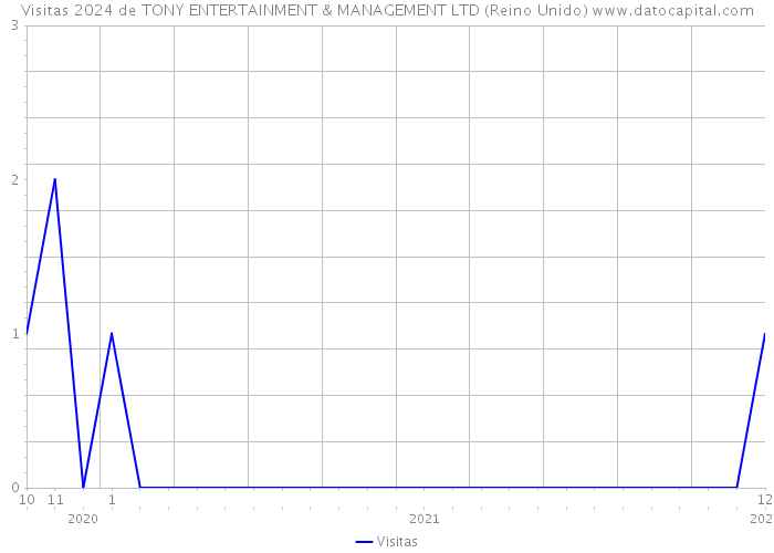 Visitas 2024 de TONY ENTERTAINMENT & MANAGEMENT LTD (Reino Unido) 