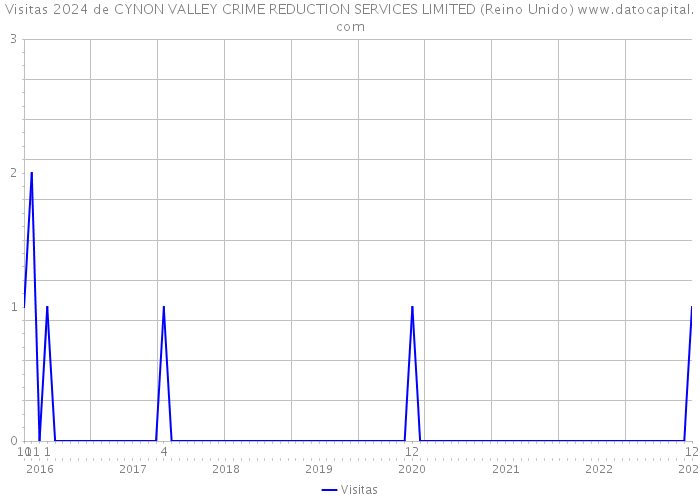 Visitas 2024 de CYNON VALLEY CRIME REDUCTION SERVICES LIMITED (Reino Unido) 