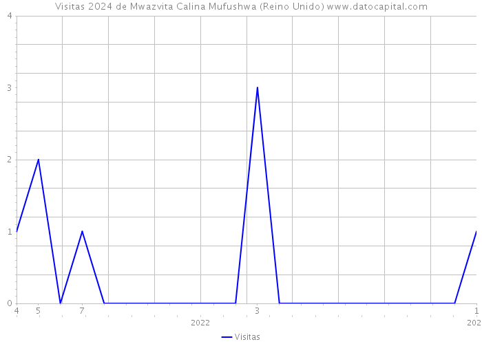 Visitas 2024 de Mwazvita Calina Mufushwa (Reino Unido) 