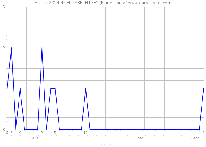 Visitas 2024 de ELIZABETH LEES (Reino Unido) 