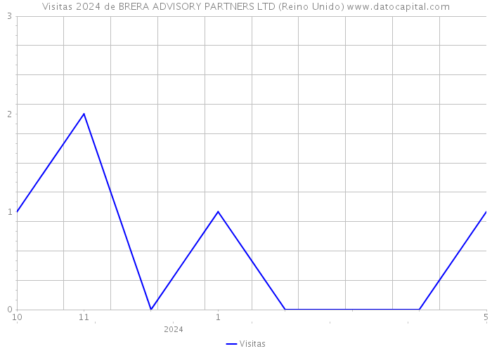 Visitas 2024 de BRERA ADVISORY PARTNERS LTD (Reino Unido) 