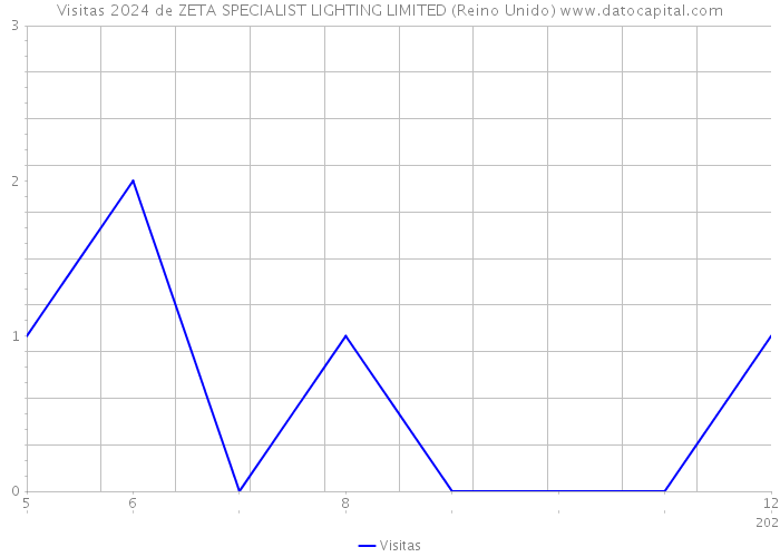 Visitas 2024 de ZETA SPECIALIST LIGHTING LIMITED (Reino Unido) 