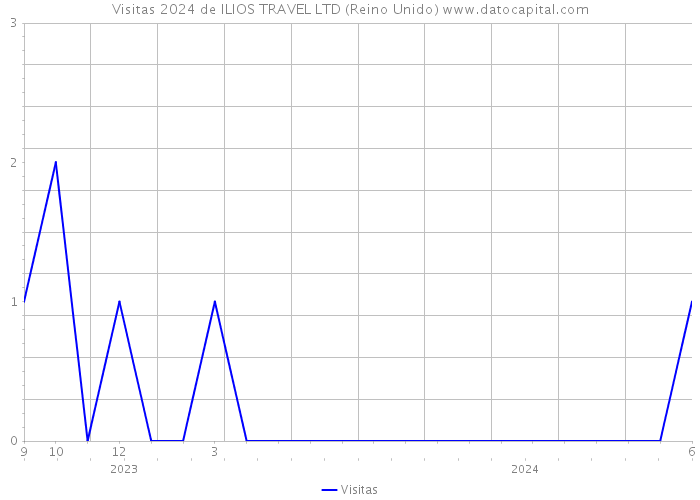 Visitas 2024 de ILIOS TRAVEL LTD (Reino Unido) 