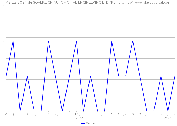 Visitas 2024 de SOVEREIGN AUTOMOTIVE ENGINEERING LTD (Reino Unido) 