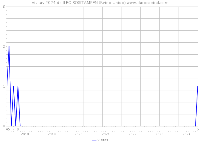 Visitas 2024 de ILEO BOSITAMPEN (Reino Unido) 