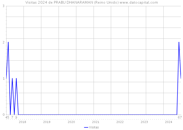 Visitas 2024 de PRABU DHANARAMAN (Reino Unido) 