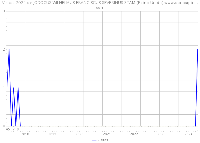 Visitas 2024 de JODOCUS WILHELMUS FRANCISCUS SEVERINUS STAM (Reino Unido) 
