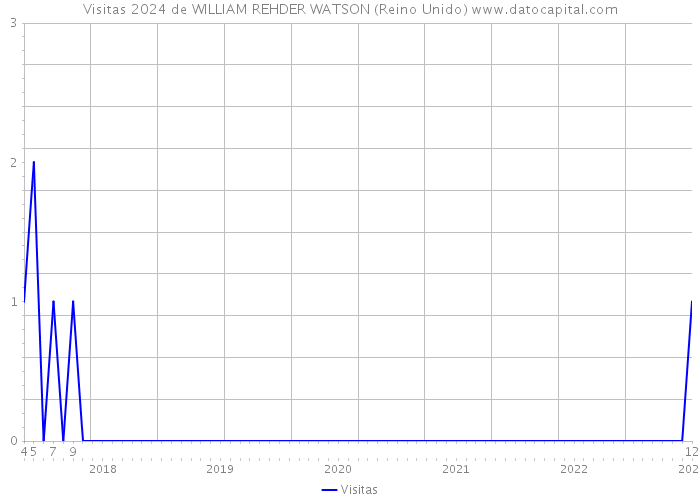 Visitas 2024 de WILLIAM REHDER WATSON (Reino Unido) 