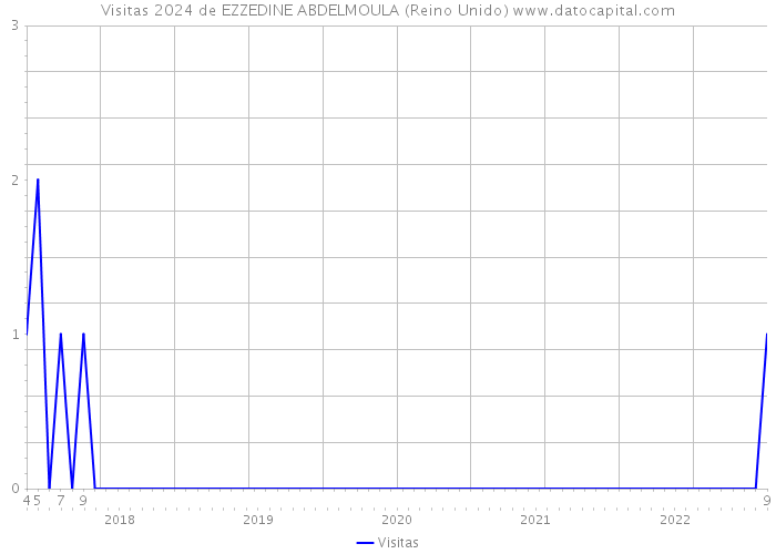 Visitas 2024 de EZZEDINE ABDELMOULA (Reino Unido) 