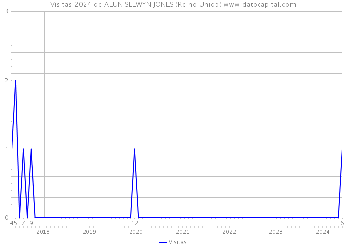 Visitas 2024 de ALUN SELWYN JONES (Reino Unido) 