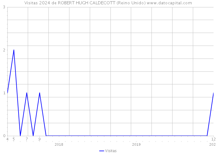 Visitas 2024 de ROBERT HUGH CALDECOTT (Reino Unido) 