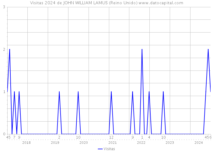 Visitas 2024 de JOHN WILLIAM LAMUS (Reino Unido) 