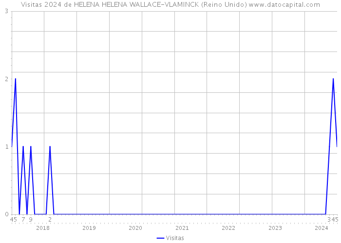 Visitas 2024 de HELENA HELENA WALLACE-VLAMINCK (Reino Unido) 
