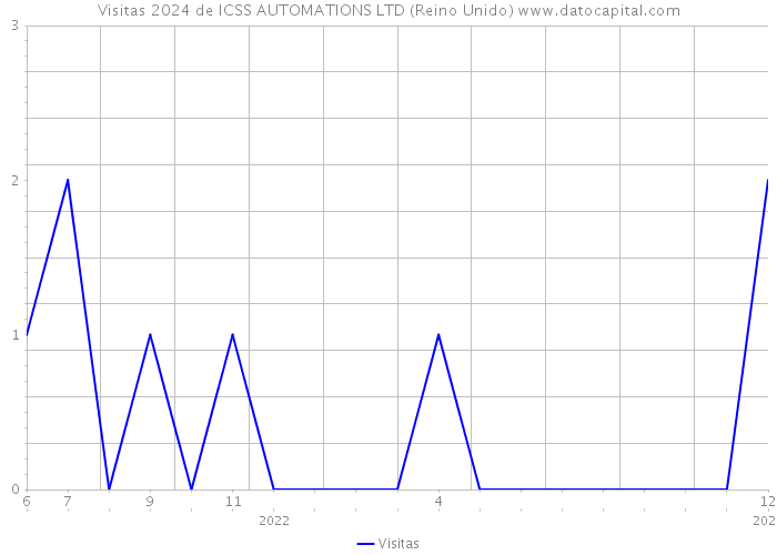 Visitas 2024 de ICSS AUTOMATIONS LTD (Reino Unido) 