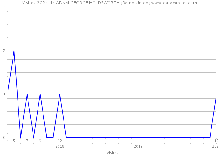 Visitas 2024 de ADAM GEORGE HOLDSWORTH (Reino Unido) 