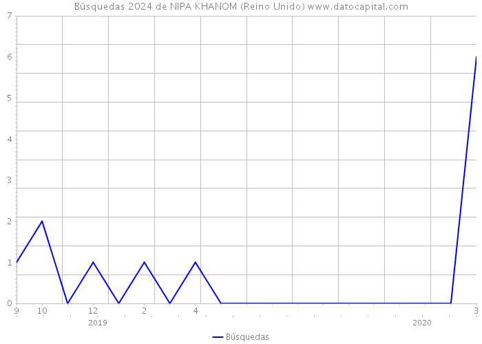 Búsquedas 2024 de NIPA KHANOM (Reino Unido) 