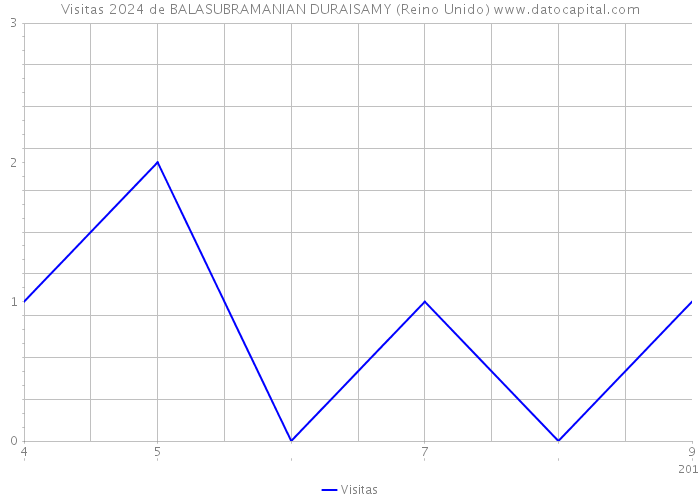 Visitas 2024 de BALASUBRAMANIAN DURAISAMY (Reino Unido) 