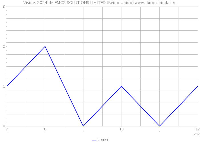 Visitas 2024 de EMC2 SOLUTIONS LIMITED (Reino Unido) 