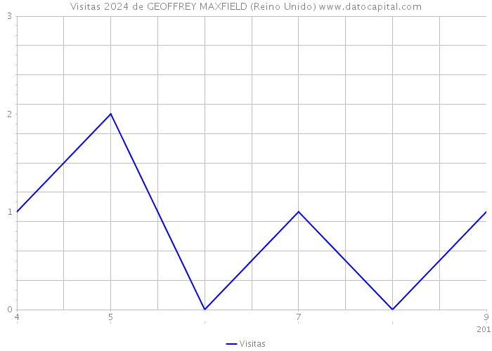 Visitas 2024 de GEOFFREY MAXFIELD (Reino Unido) 