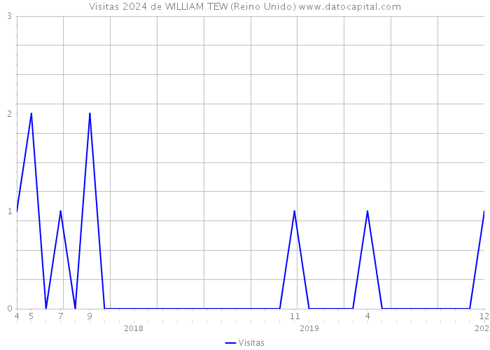 Visitas 2024 de WILLIAM TEW (Reino Unido) 