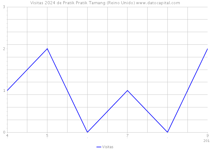 Visitas 2024 de Pratik Pratik Tamang (Reino Unido) 