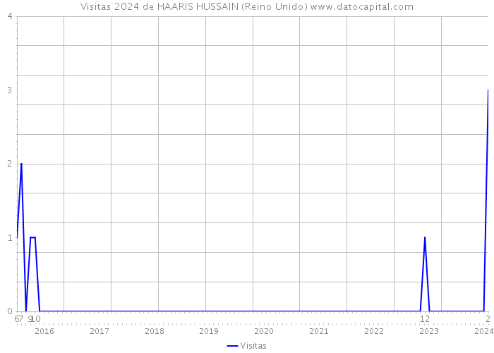 Visitas 2024 de HAARIS HUSSAIN (Reino Unido) 