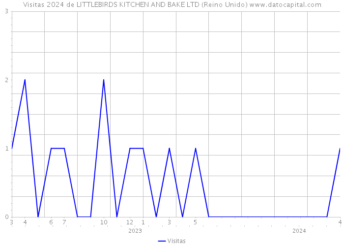 Visitas 2024 de LITTLEBIRDS KITCHEN AND BAKE LTD (Reino Unido) 