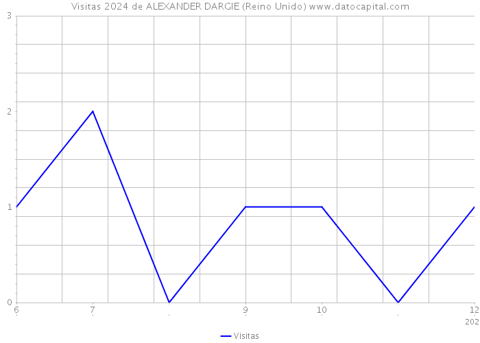 Visitas 2024 de ALEXANDER DARGIE (Reino Unido) 