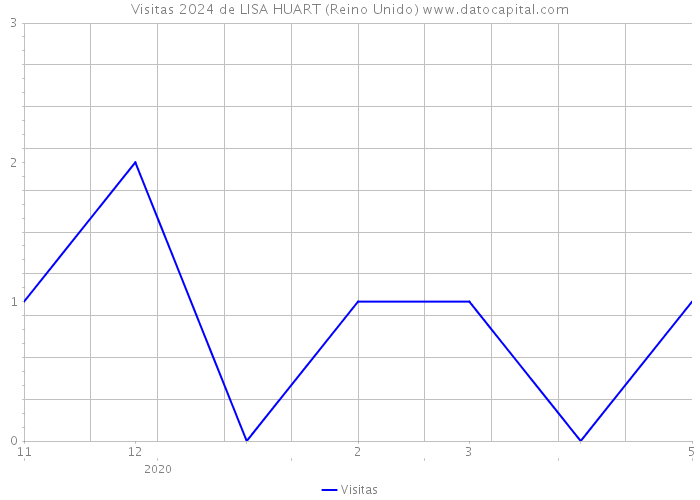 Visitas 2024 de LISA HUART (Reino Unido) 