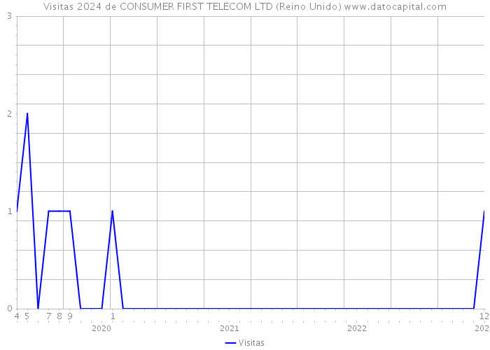 Visitas 2024 de CONSUMER FIRST TELECOM LTD (Reino Unido) 