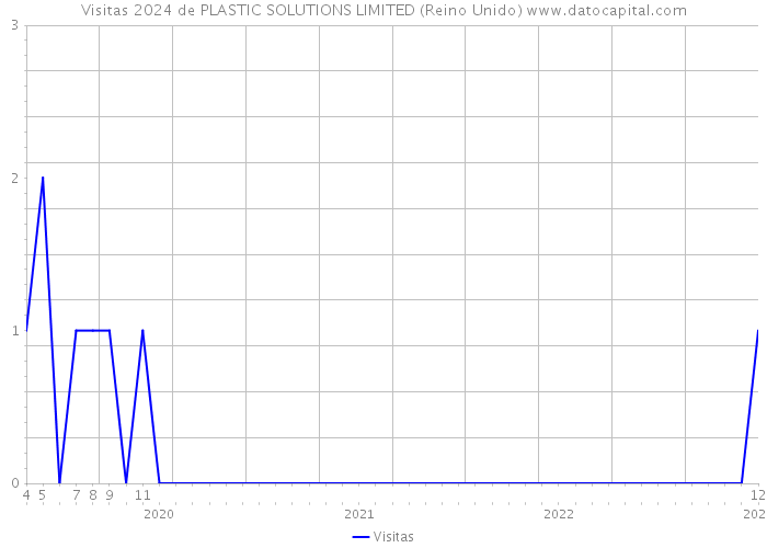 Visitas 2024 de PLASTIC SOLUTIONS LIMITED (Reino Unido) 