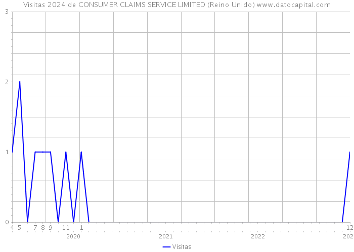 Visitas 2024 de CONSUMER CLAIMS SERVICE LIMITED (Reino Unido) 